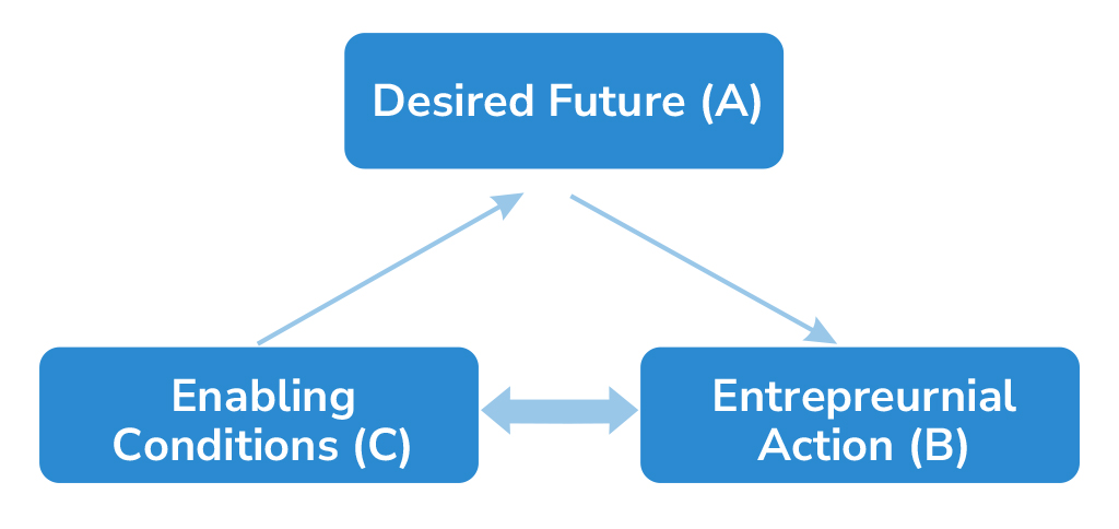 ABC Model of Opportunity Actualisation in Fintech