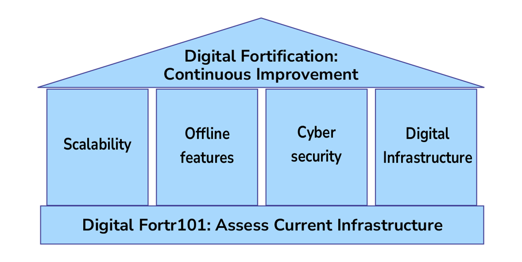 Blueprint for digital fort