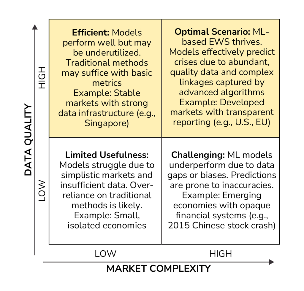 Conditions for the Effectiveness of Machine Learning Based EWS 