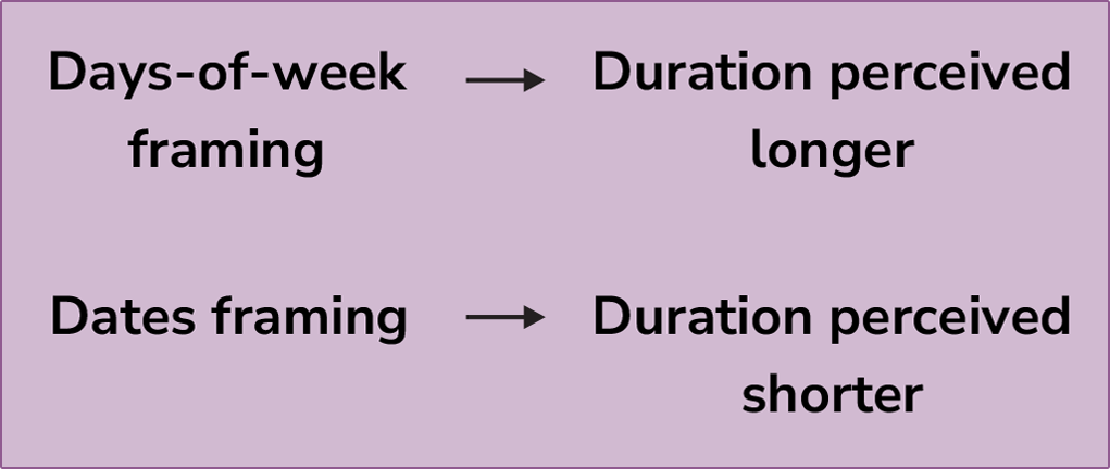 Days-of-the-Week Effect
