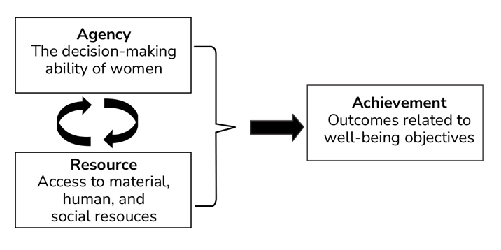 Economic Empowerment Framework