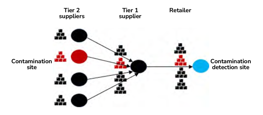 Food supply network with traceability