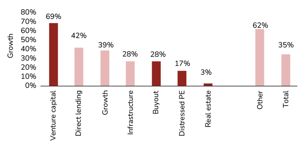 Global Growth in Dry Powder in 2023