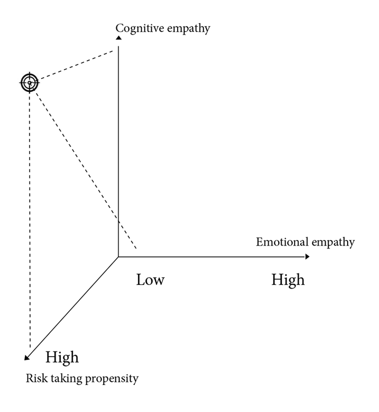 How To Identify These Intrapreneurs?
