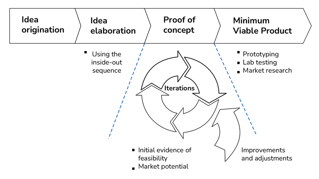 Ideas-Need-To-Thrive
