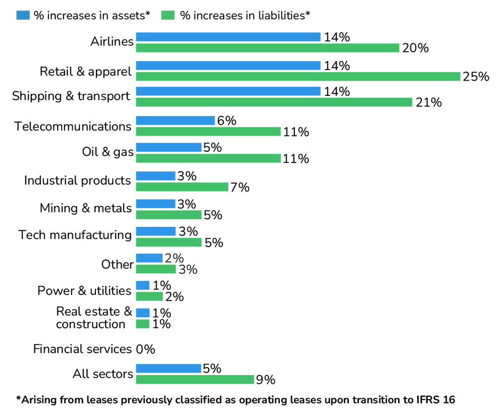 Impact on assets and liabilities of certain sectors due to IFRS 16 as of 2020
