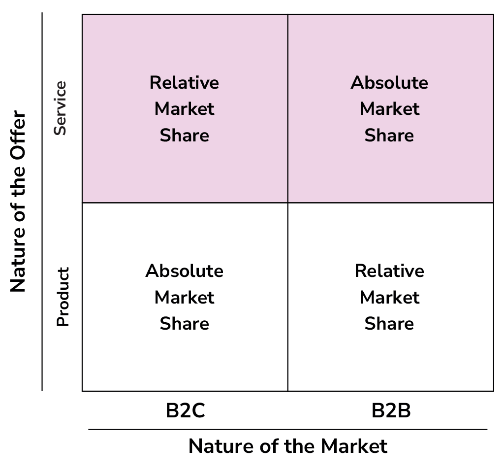 Measure market share the right way