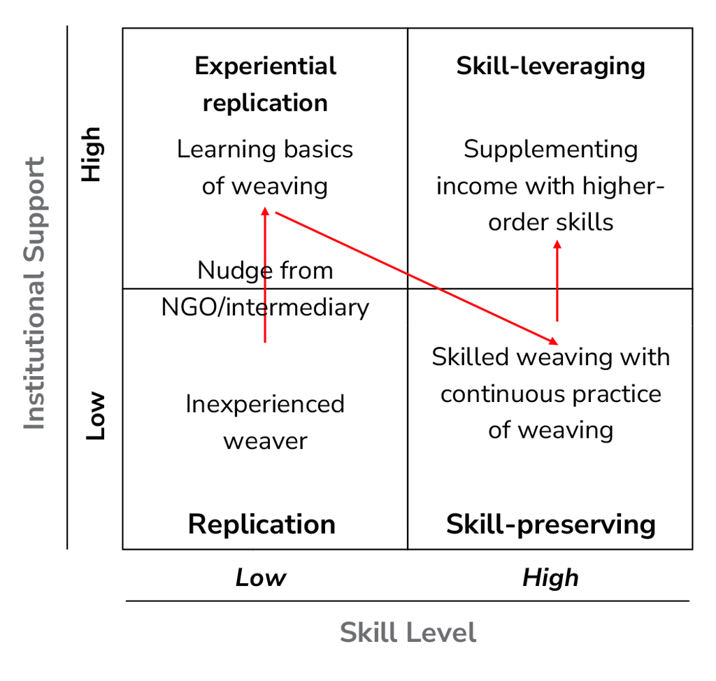 Nudging up the value matrix