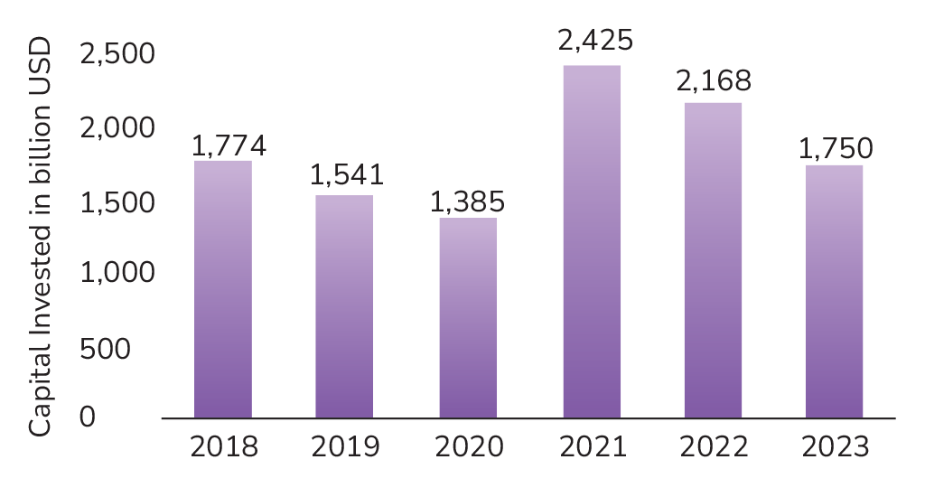 Private equity landscape
