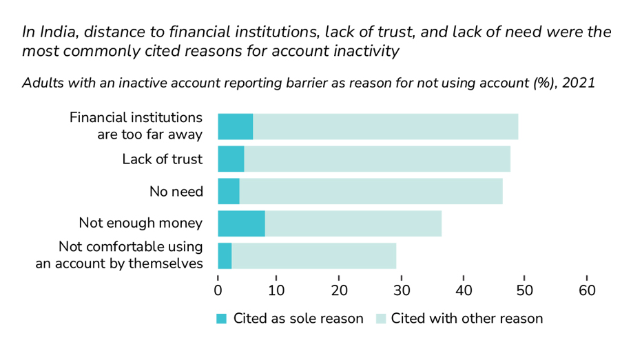 Reasons for Account Inactivity in India