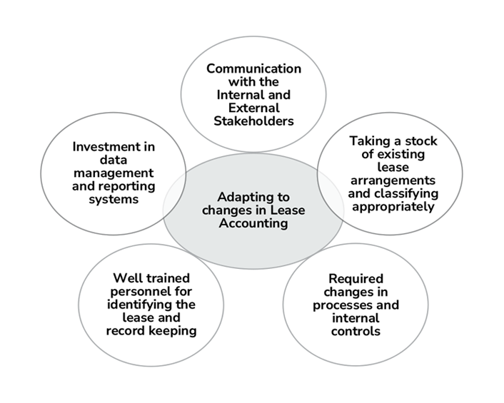 Requirements for adapting to changes in lease accounting