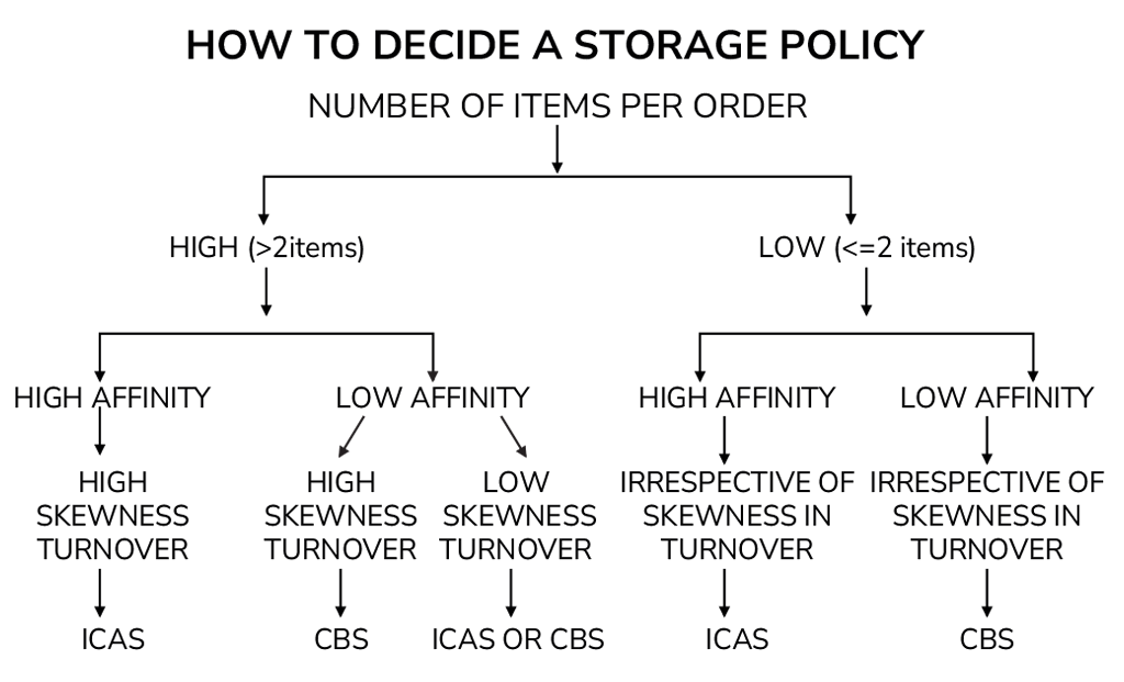 Storage policy considerations