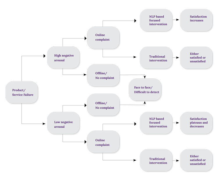 When and How to Use NLP