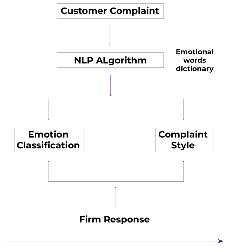 When and How to Use NLP