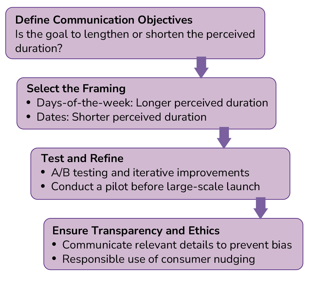 guide for time-related framing