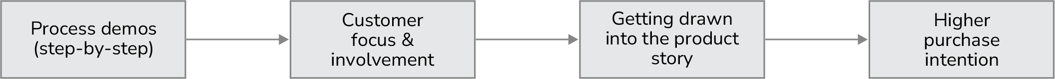 How process demos lead to higher purchase intentions