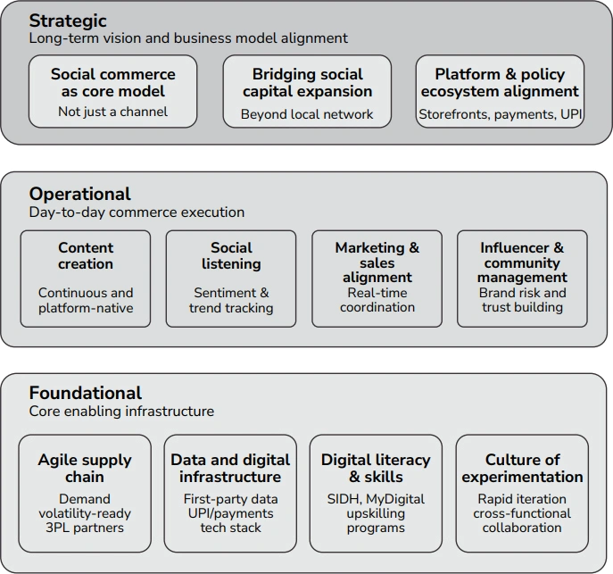 Capabilities for MSME to scale social commerce