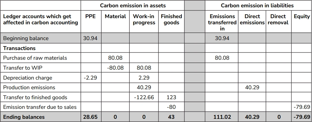 Carbon emissions flow statement for a manufacturing company for the year ended