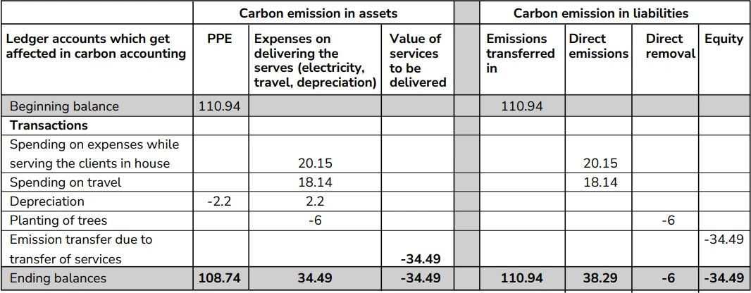 Carbon emissions flow statement for a service company for the year ended