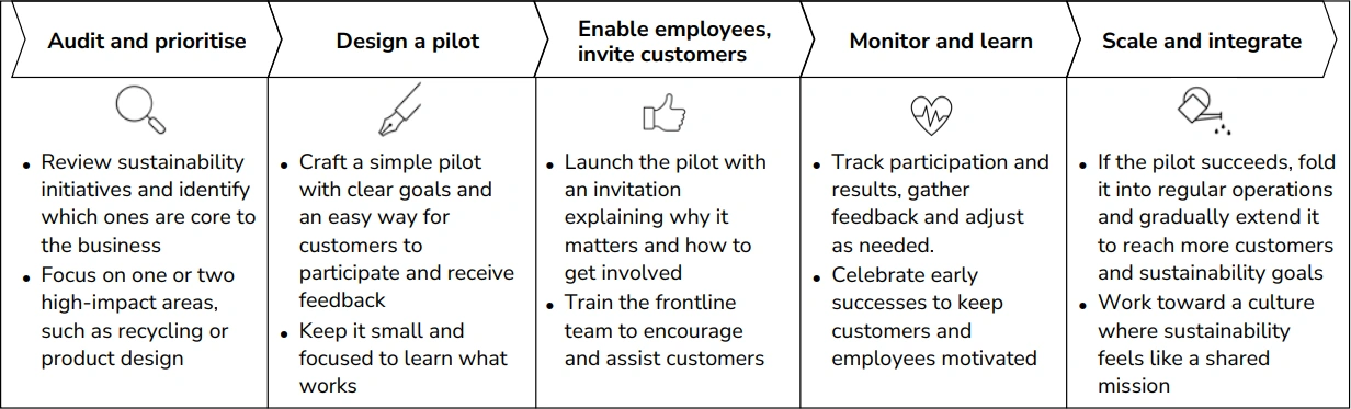 Consumer involvement process