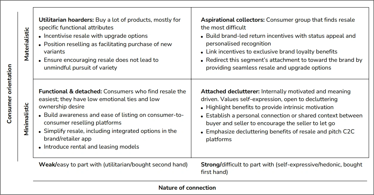 Consumer personas, connections and marketer responses