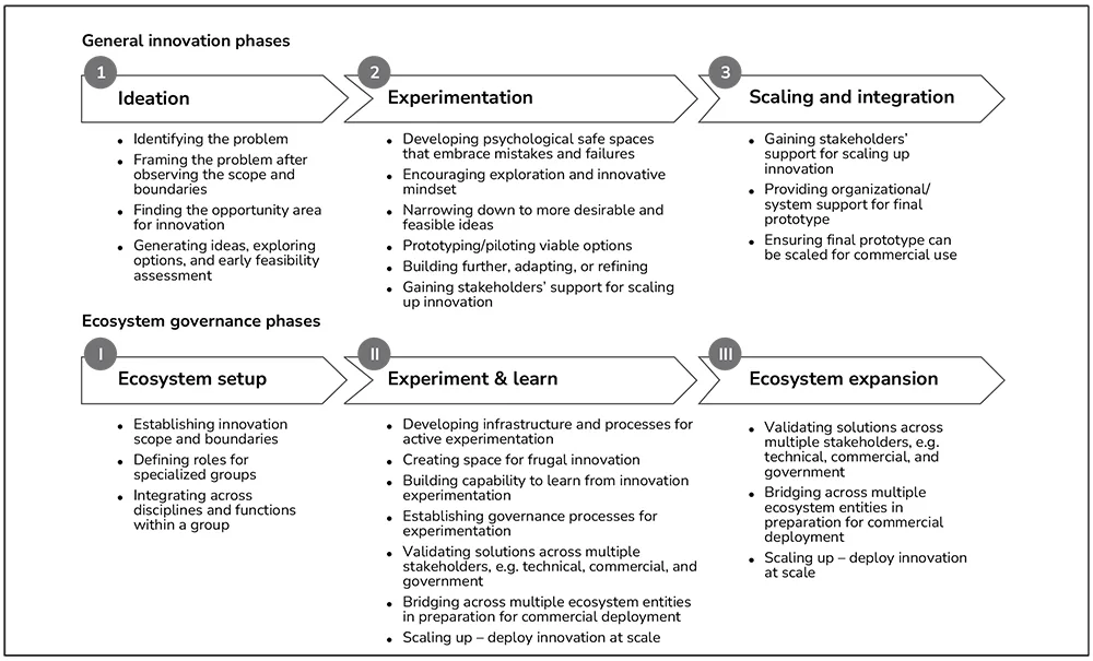 Ecosystem roadmap for effective innovation