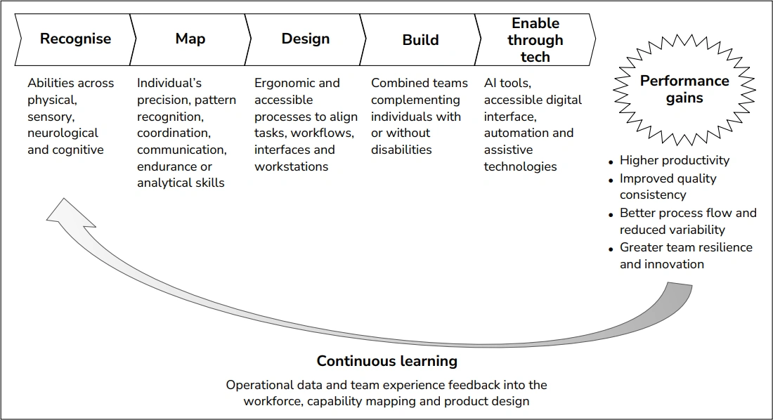 Leveraging disability diversity for operational excellence