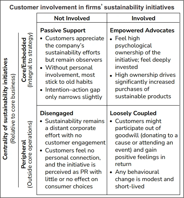Matrix of sustainability initiatives and customer involvement
