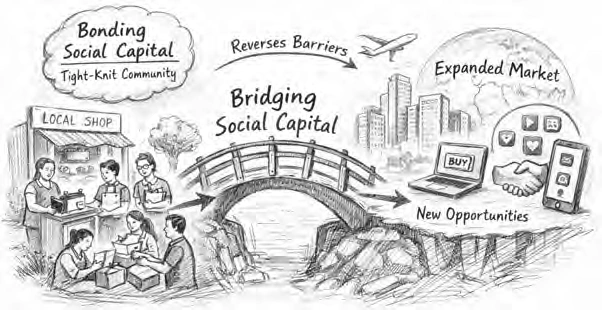 MSMEs’ connection to broader markets