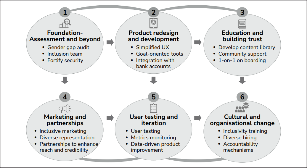 Phase-wise implementation process for gender-sensitive fintech