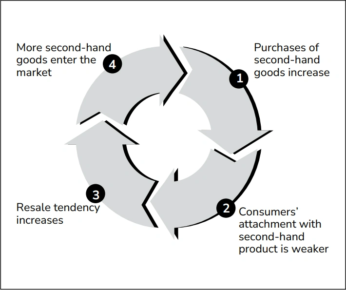 The virtuous reuse-resale cycle